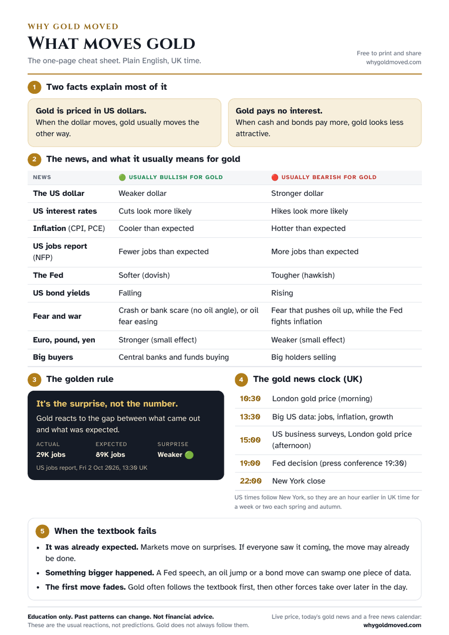 Preview of the What moves gold cheat sheet