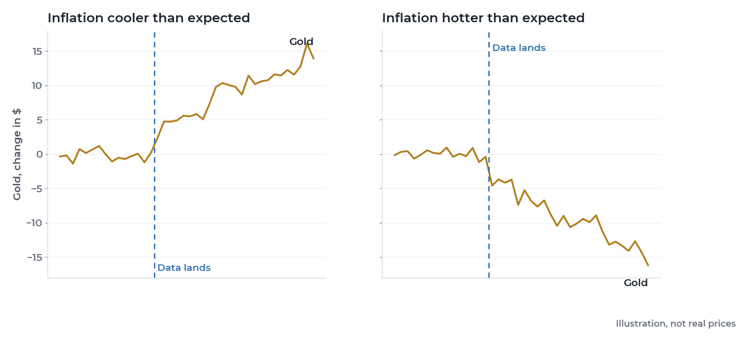 Illustration: gold rising after cooler inflation and falling after hotter inflation