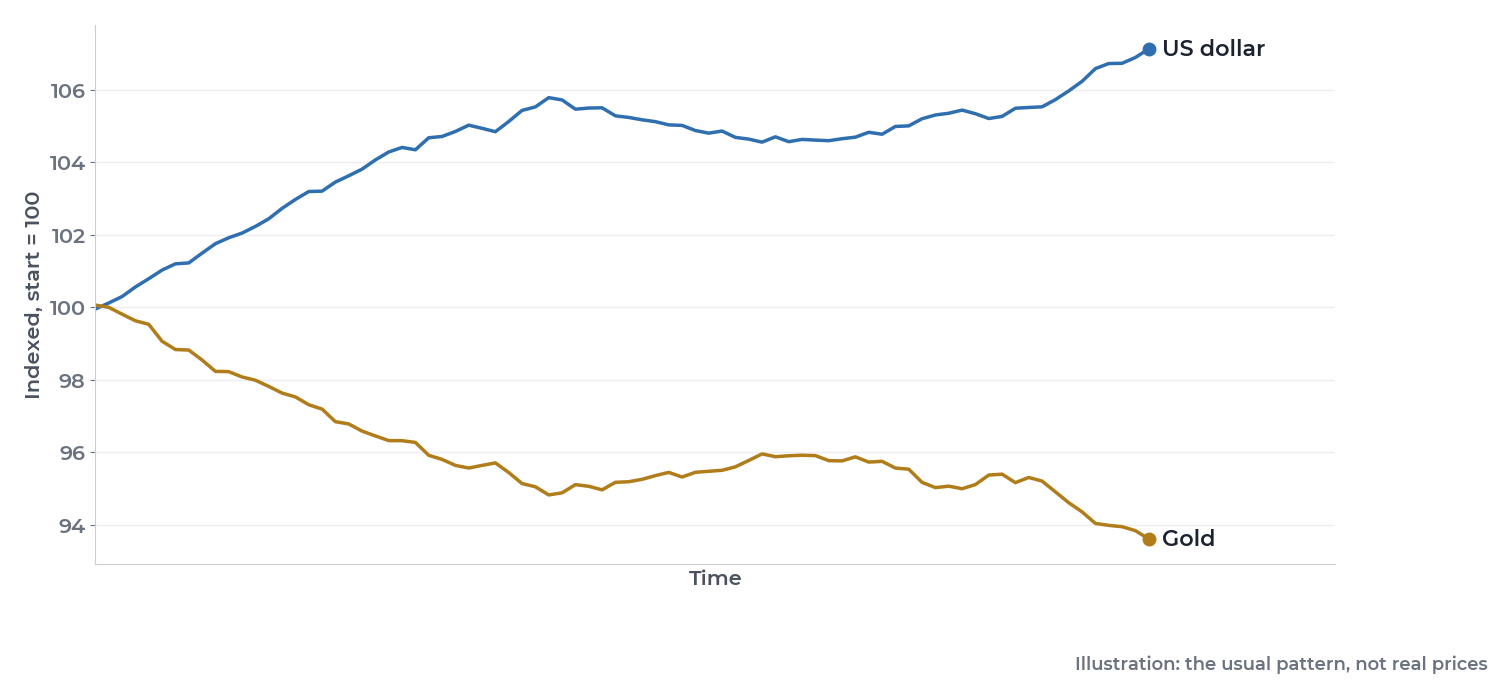 Illustration: the US dollar rising while gold falls