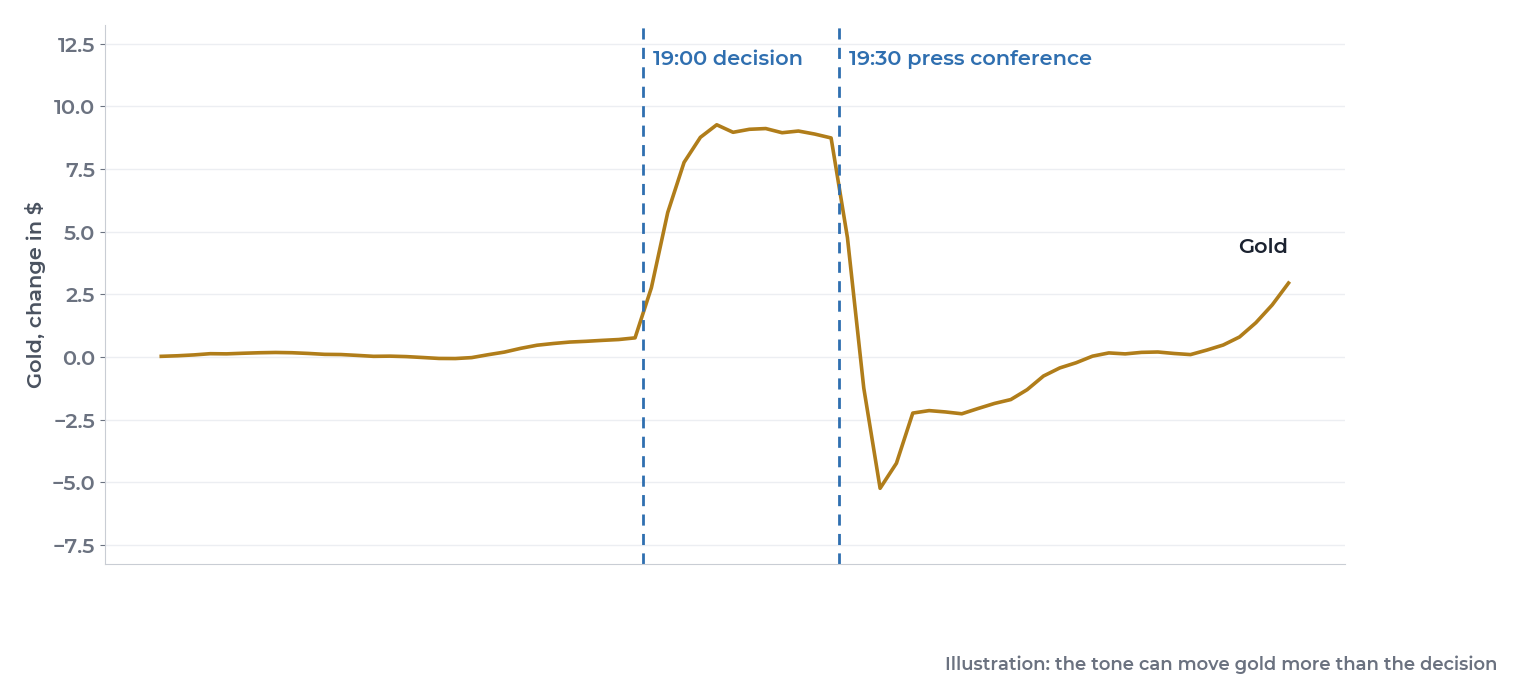 Illustration: gold moving at a Fed decision and again at the press conference