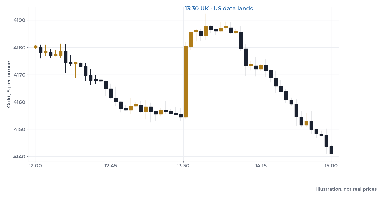 Illustration of a gold price chart jumping when US data lands at 13:30 UK