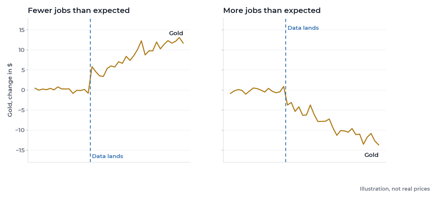 Illustration: gold rising after fewer jobs than expected and falling after more
