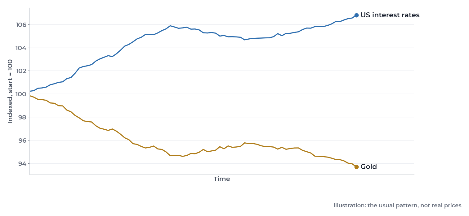 Illustration: US interest rates rising while gold falls